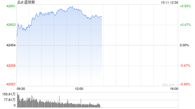 开盘：美股周五开盘涨跌不一 9月PPI指数持平