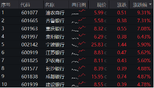 银行也疯狂！银行ETF（512800）收涨3．58%，量能激增94%！渝农商行午后触板，41股涨逾2%