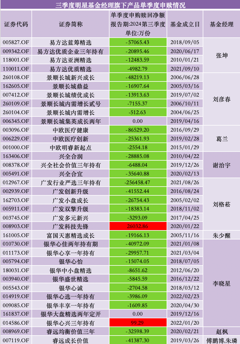 三季度股基、QDII获净申购，多位明星基金经理业绩回暖却遭净赎回