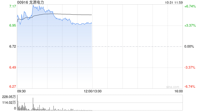 龙源电力早盘涨近6% 前三季度光伏分部收入同比大增65.51%