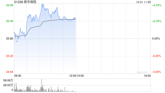 新华保险绩后涨超3% 第三季度归母净利润95.97亿元