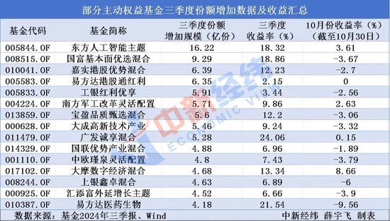 三季度哪些主动权益基金被投资者大幅买入？