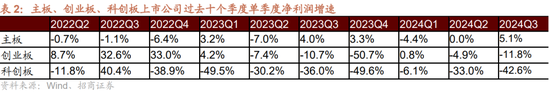 招商策略：三季报要点解读 非金融A股盈利继续承压，消费服务、TMT、非银等增速领先