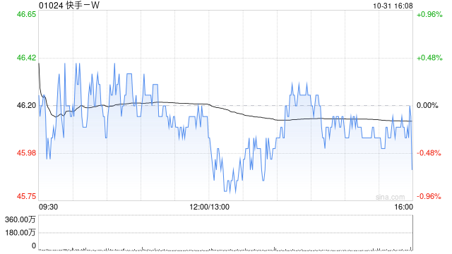 快手-W根据首次公开发售前雇员持股计划行使期权发行9.86万股