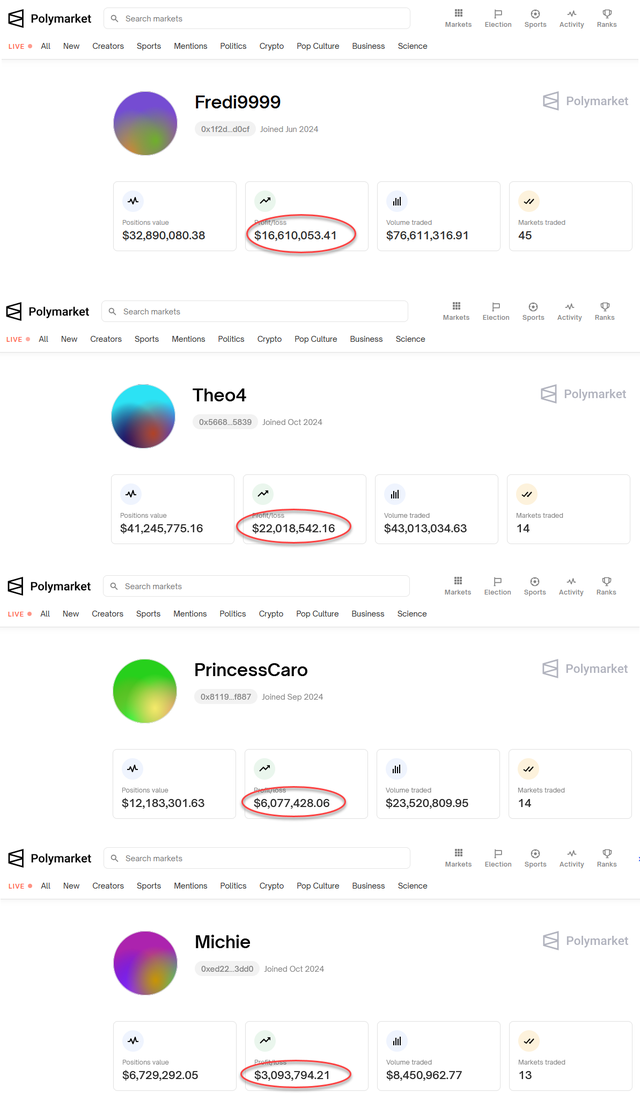 净赚近5000万美元！你还记得那位法国的“特朗普巨鲸”吗？