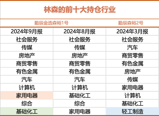 目前仓位九成多！勤辰林森的最新交流和重点布局