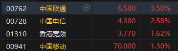 收评：港股恒指跌0.12% 科指跌0.03%通讯股逆势走强