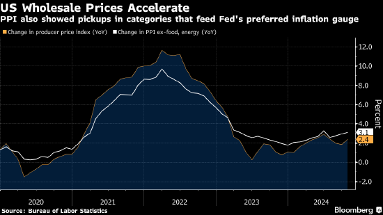 美国10月份PPI上涨加快 美联储青睐的通胀指标存在上行风险