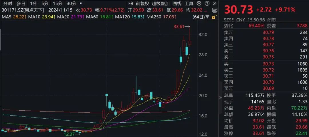 一周涨幅达47.6%！176家机构调研这只A股