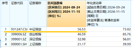 AI应用+数据要素双催化，仓软件开发行业的信创ETF基金（562030）盘中逆市上探1．81%，标的本轮累涨超56%！