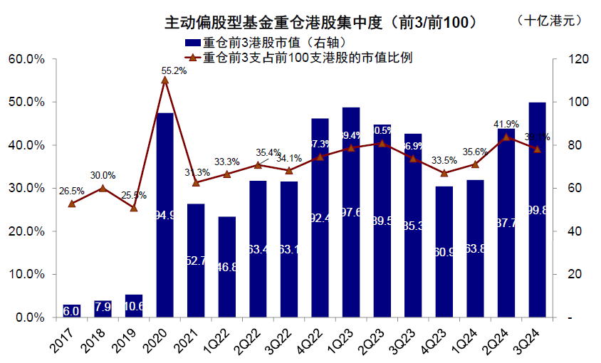 公募三季度青睐新经济港股 增持阿里减持两只“中字头”