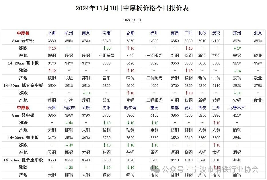 《全国主要城市钢材价格汇总》