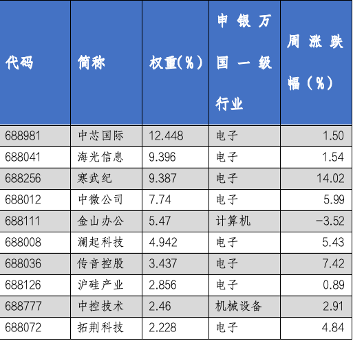 华安基金科创板ETF周报：科创50、科创100等指数样本即将调整，科创芯片指数上周涨4.88%