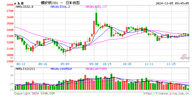 光大期货：12月5日矿钢煤焦日报