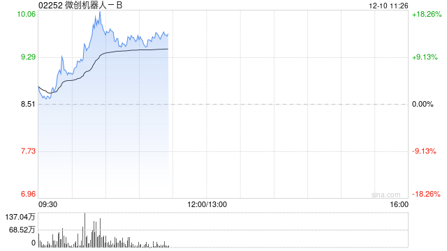 微创机器人-B盘中涨超18% 近日配股筹资超2.66亿港元