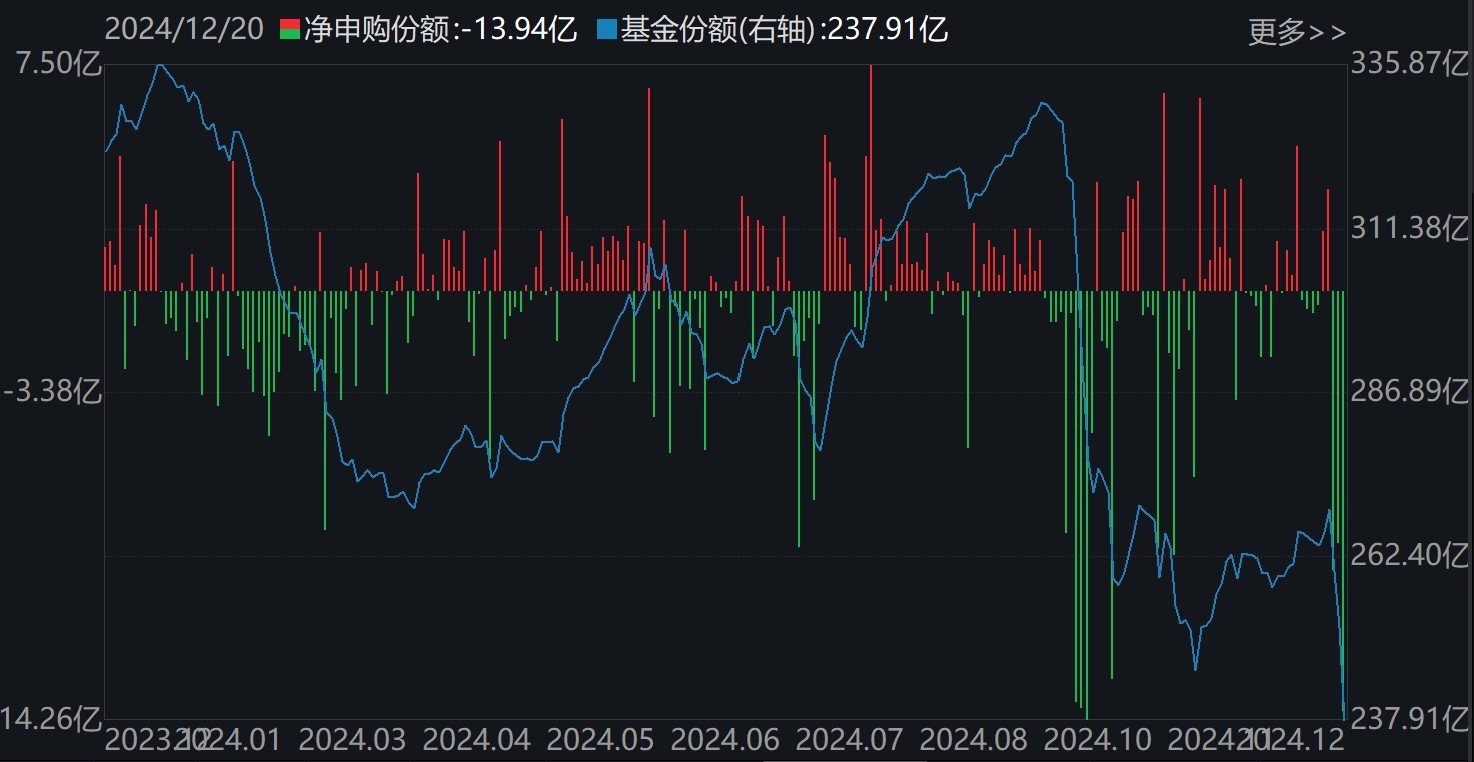 晕了晕了！说好的科技股行情，机构却玩高抛！科创50ETF净流出55亿元，半导体ETF份额更是创出年内新低